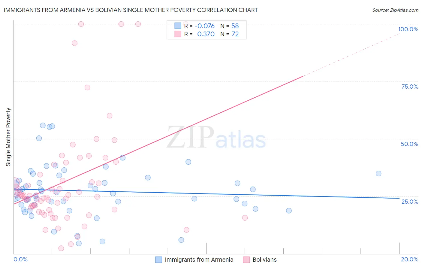 Immigrants from Armenia vs Bolivian Single Mother Poverty