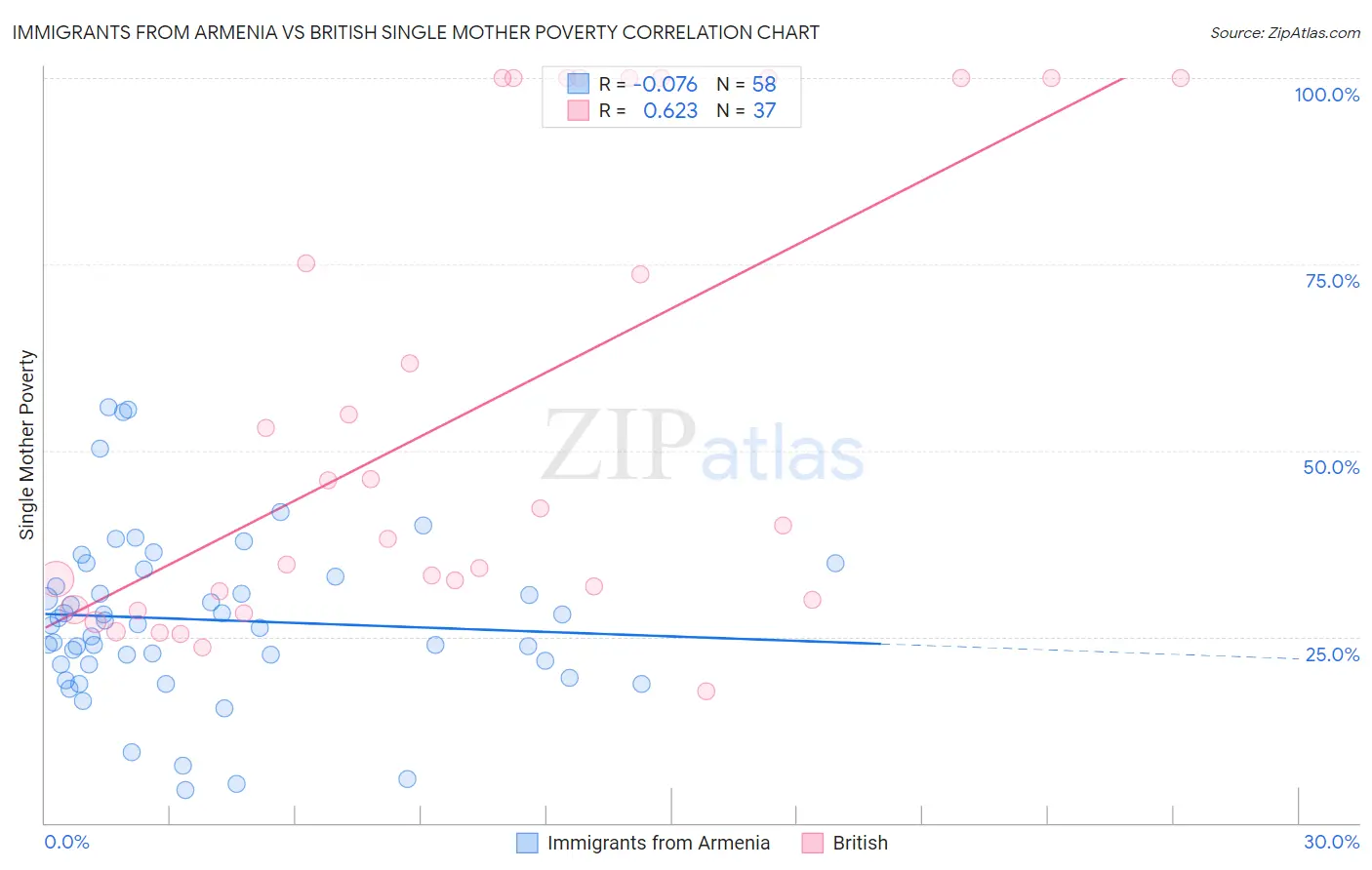 Immigrants from Armenia vs British Single Mother Poverty