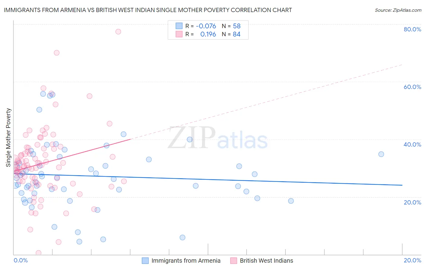 Immigrants from Armenia vs British West Indian Single Mother Poverty