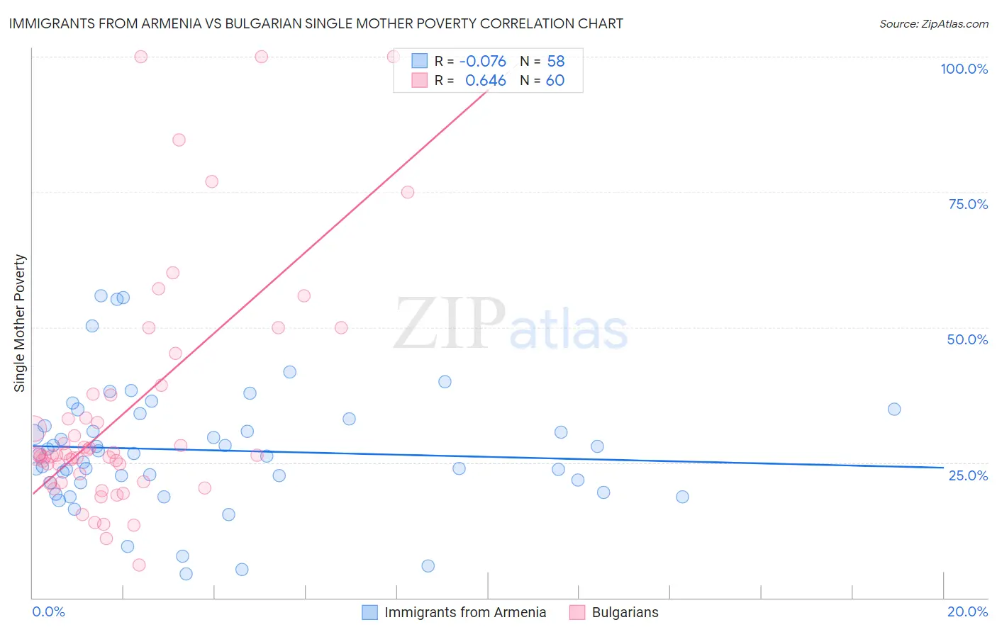 Immigrants from Armenia vs Bulgarian Single Mother Poverty