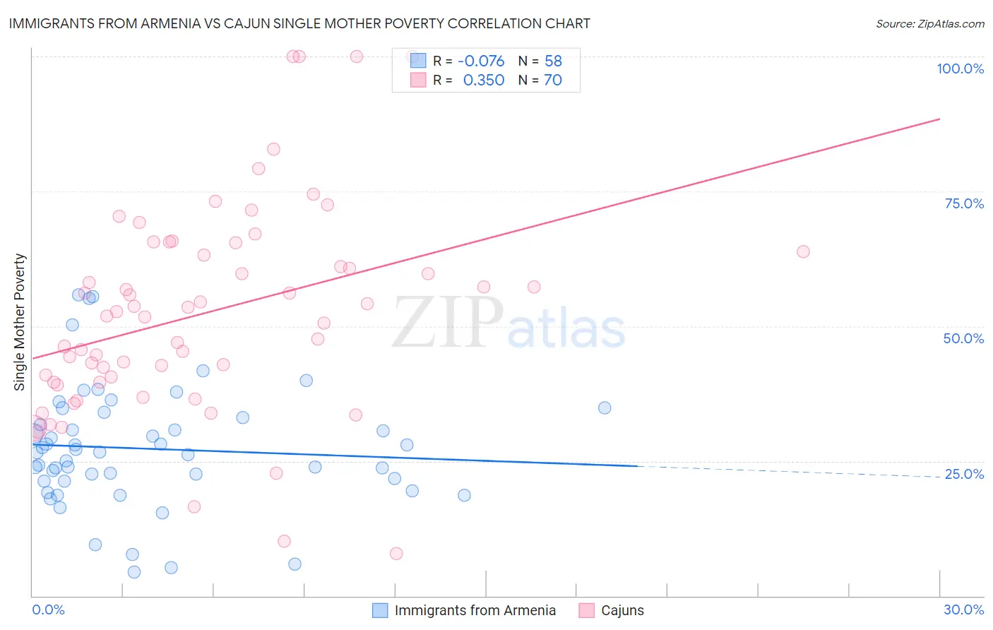 Immigrants from Armenia vs Cajun Single Mother Poverty