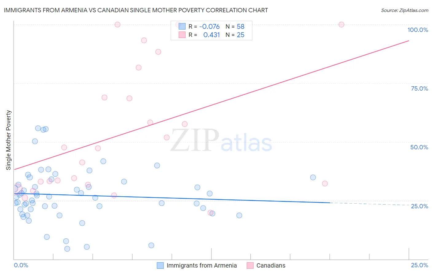 Immigrants from Armenia vs Canadian Single Mother Poverty