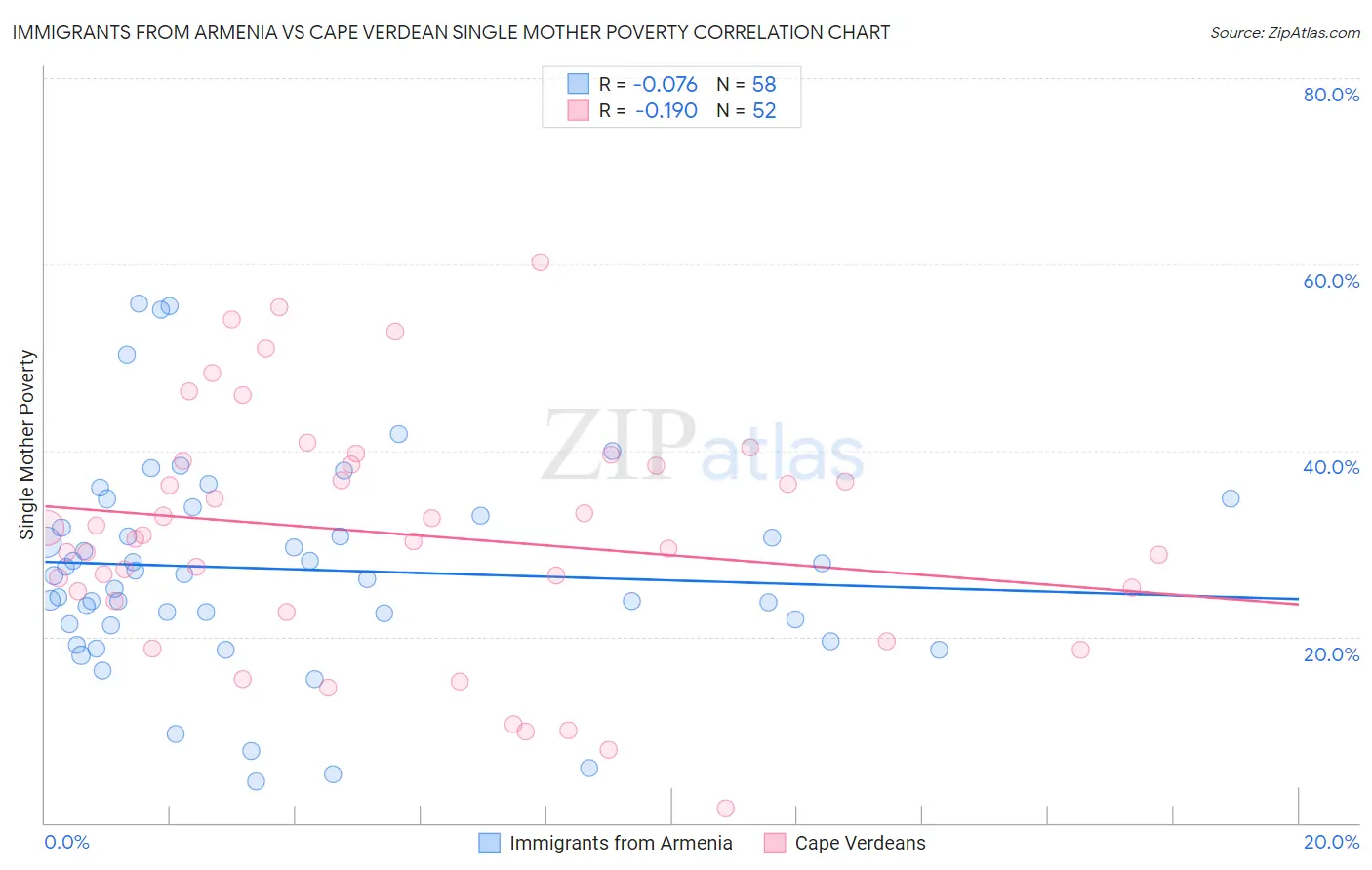 Immigrants from Armenia vs Cape Verdean Single Mother Poverty