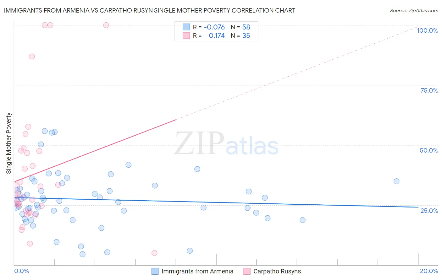 Immigrants from Armenia vs Carpatho Rusyn Single Mother Poverty