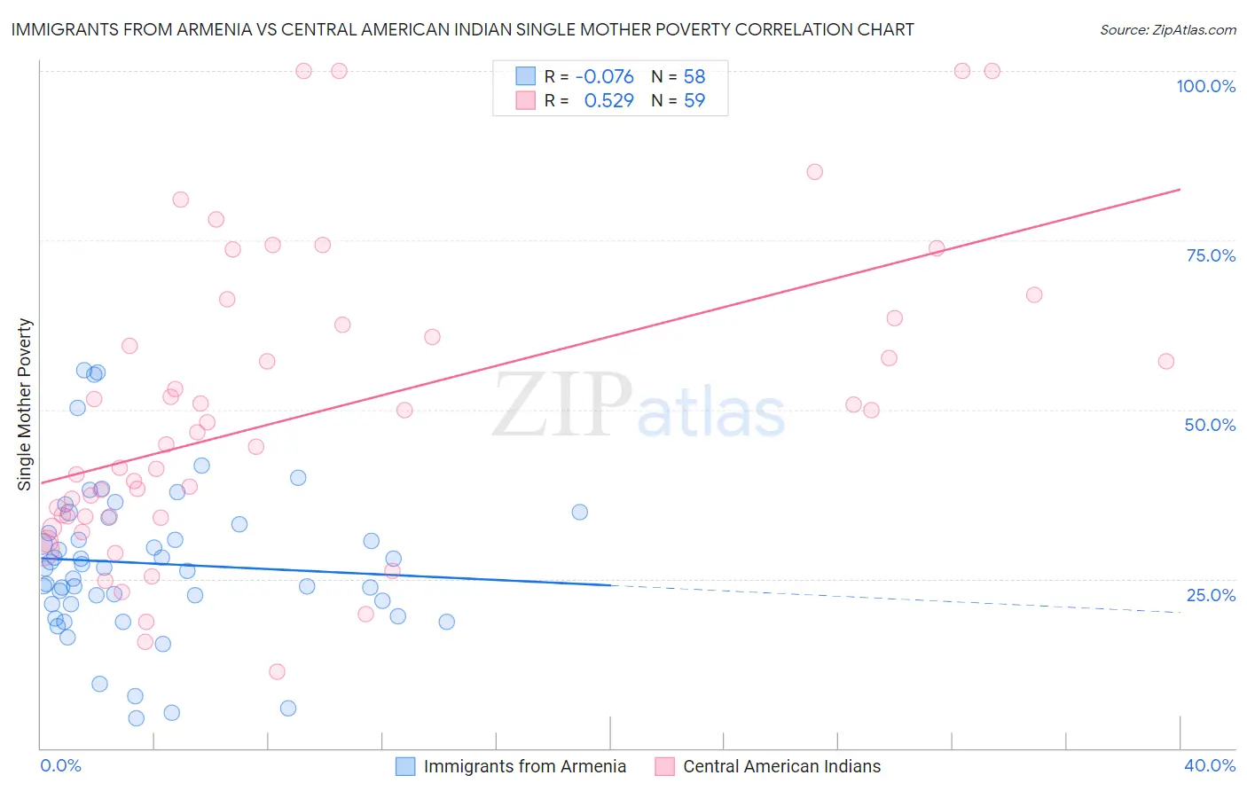 Immigrants from Armenia vs Central American Indian Single Mother Poverty