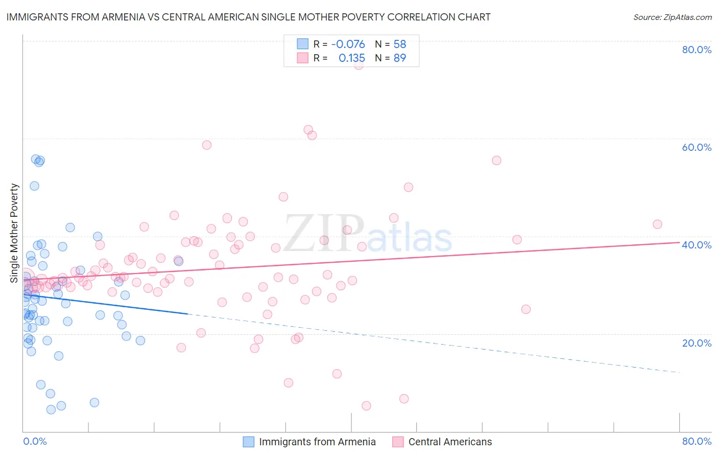 Immigrants from Armenia vs Central American Single Mother Poverty