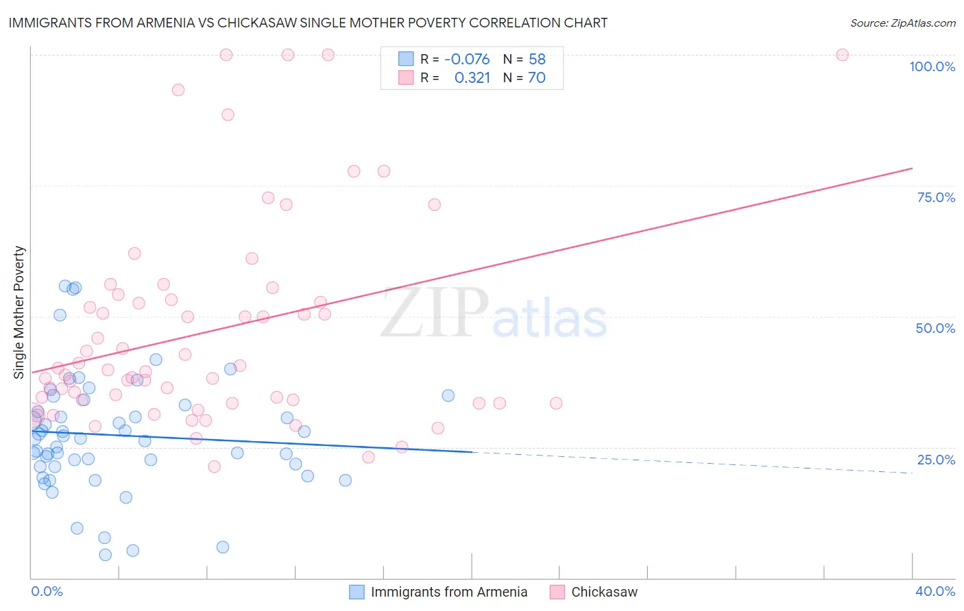 Immigrants from Armenia vs Chickasaw Single Mother Poverty