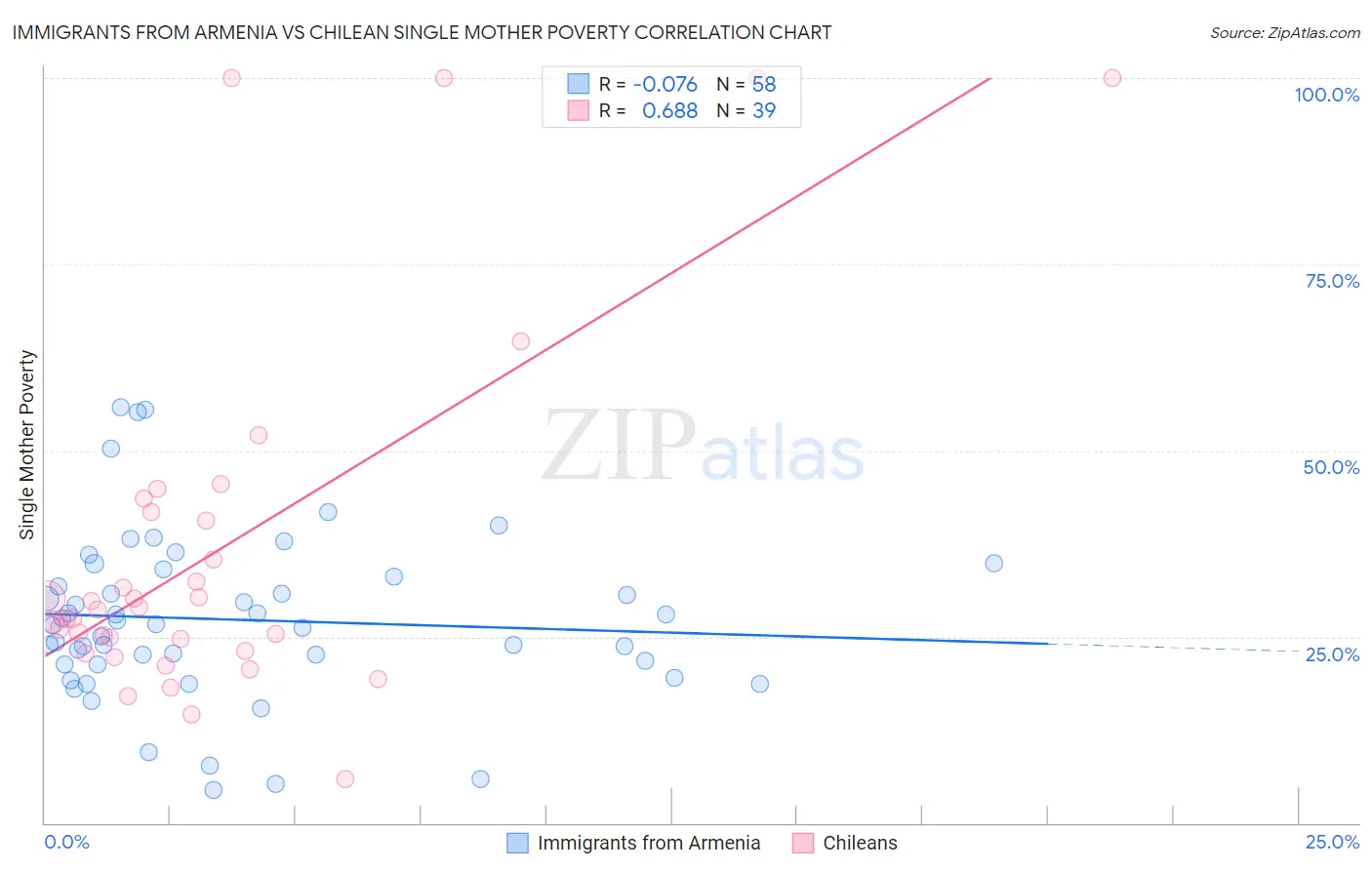 Immigrants from Armenia vs Chilean Single Mother Poverty