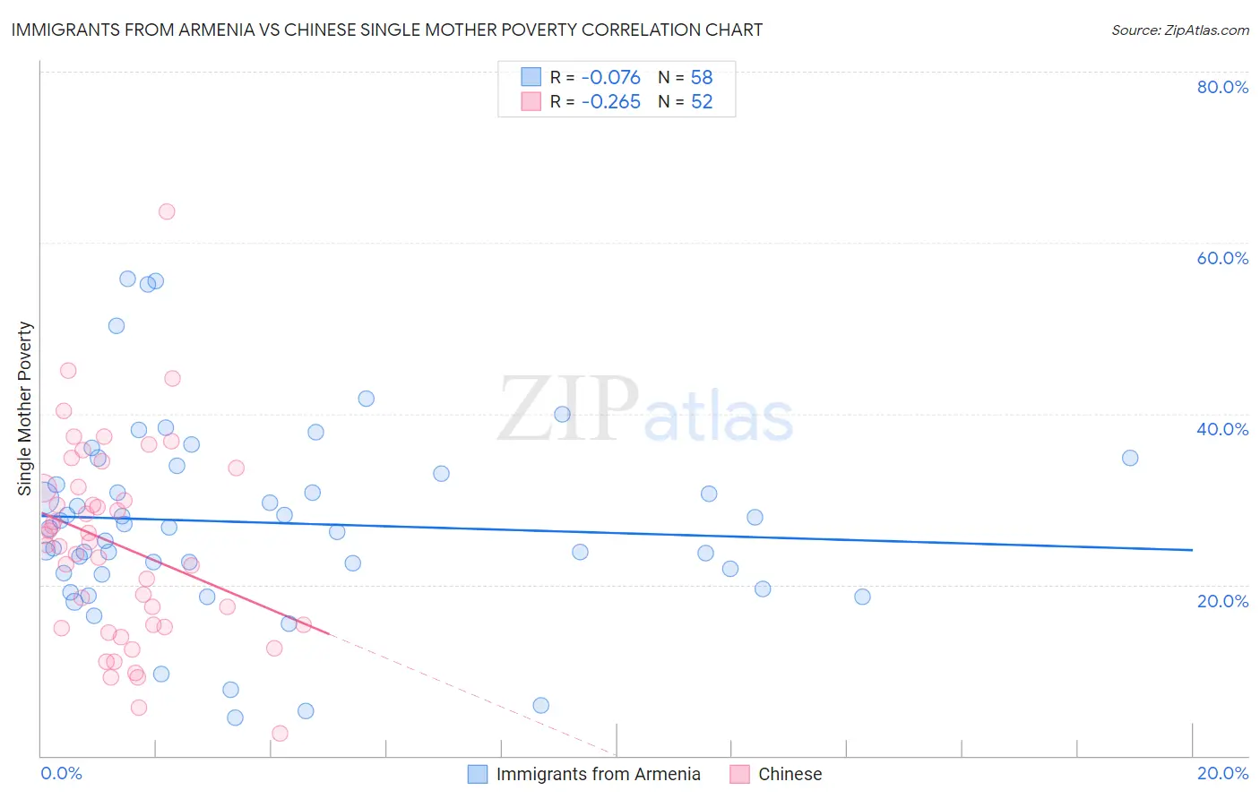 Immigrants from Armenia vs Chinese Single Mother Poverty