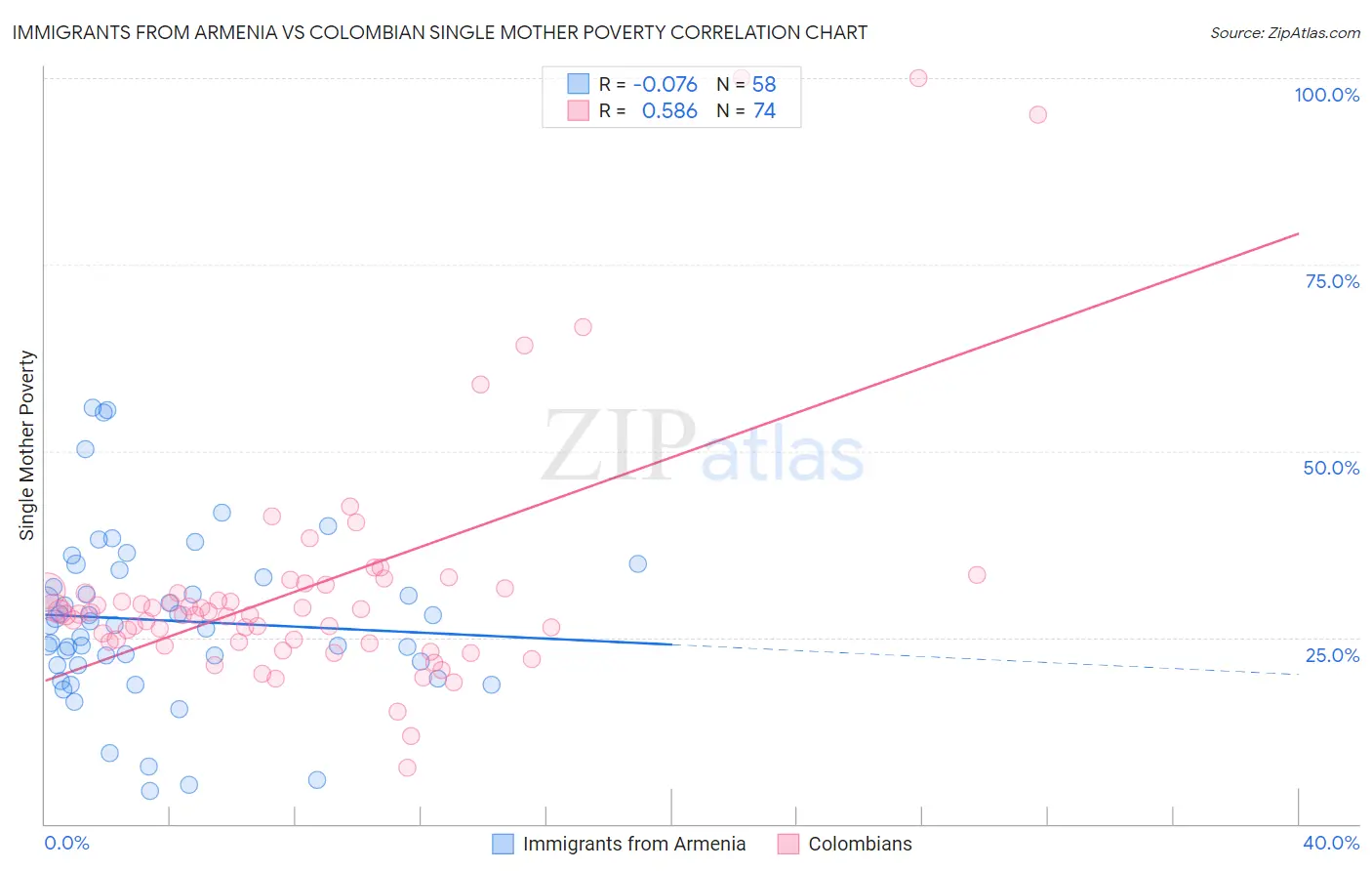 Immigrants from Armenia vs Colombian Single Mother Poverty
