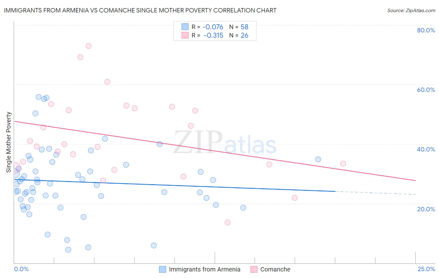 Immigrants from Armenia vs Comanche Single Mother Poverty