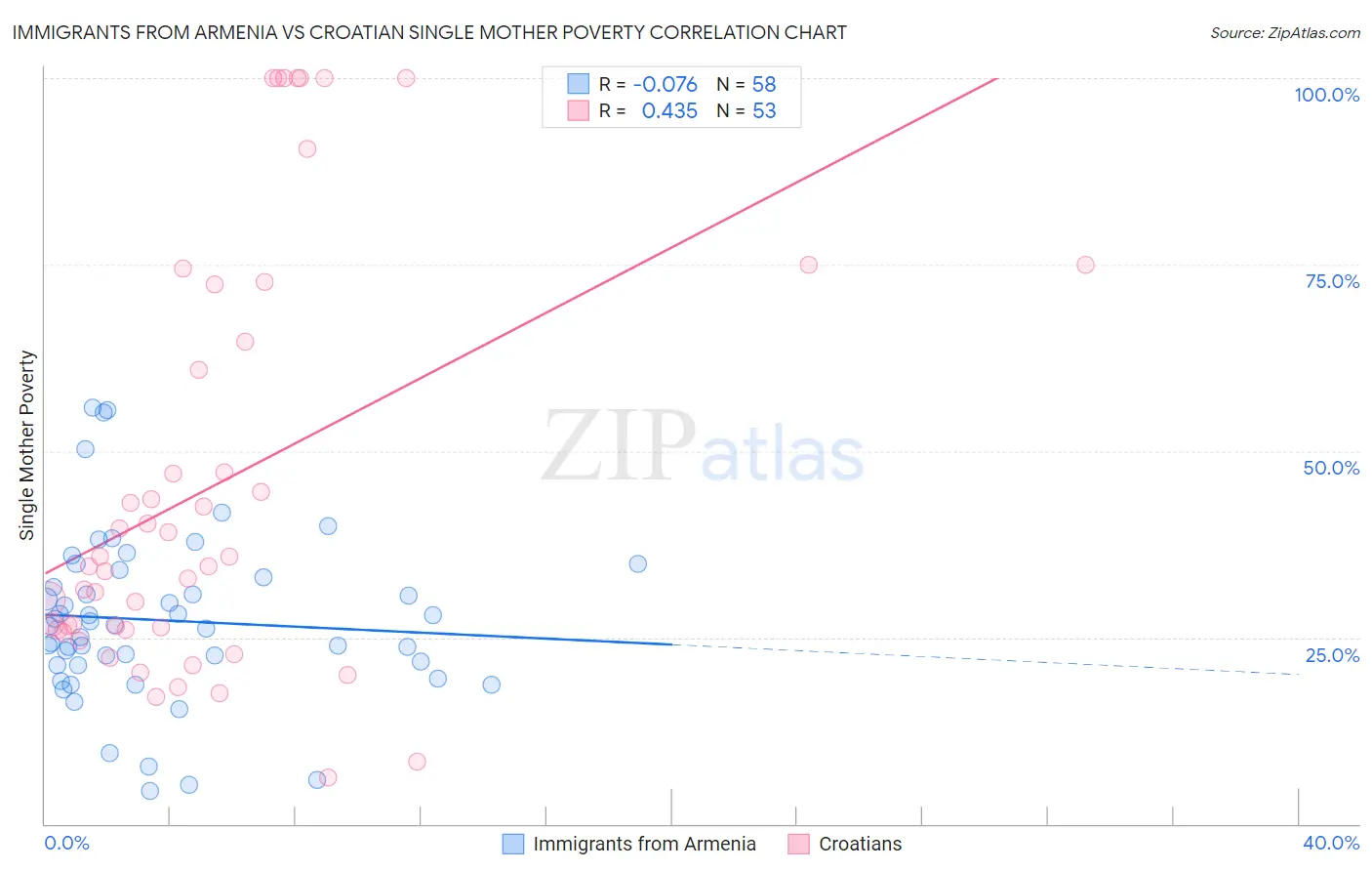 Immigrants from Armenia vs Croatian Single Mother Poverty