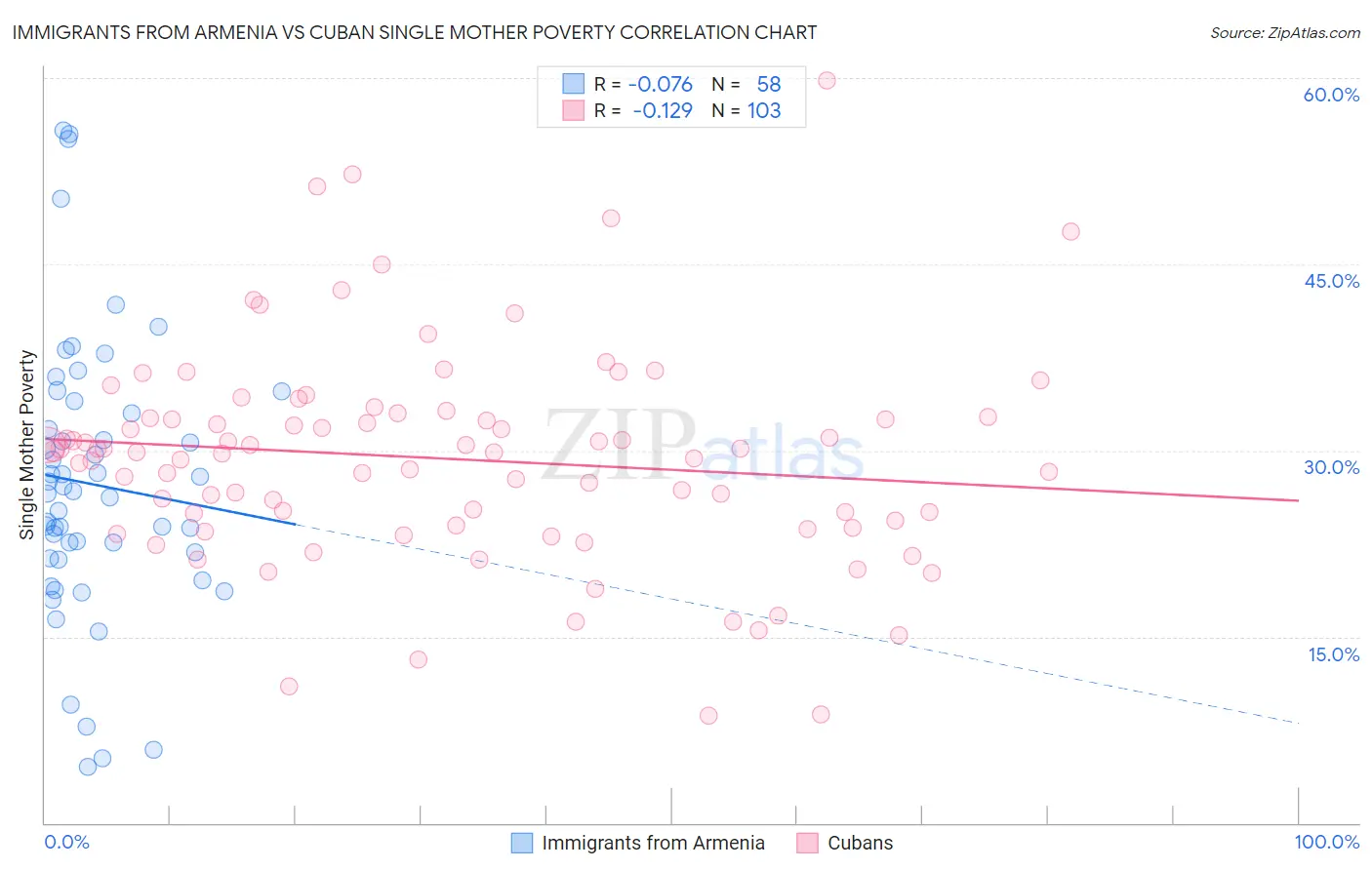 Immigrants from Armenia vs Cuban Single Mother Poverty