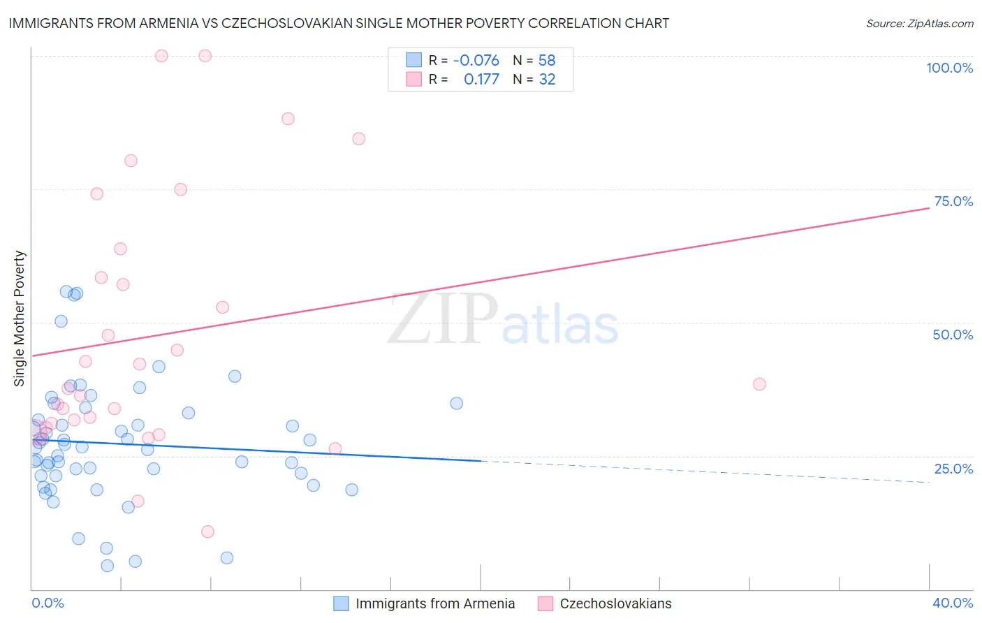 Immigrants from Armenia vs Czechoslovakian Single Mother Poverty