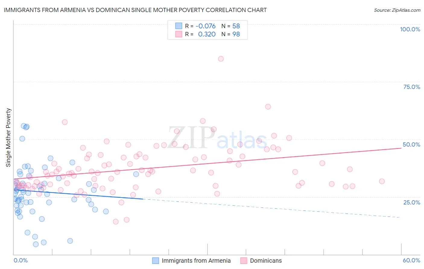 Immigrants from Armenia vs Dominican Single Mother Poverty