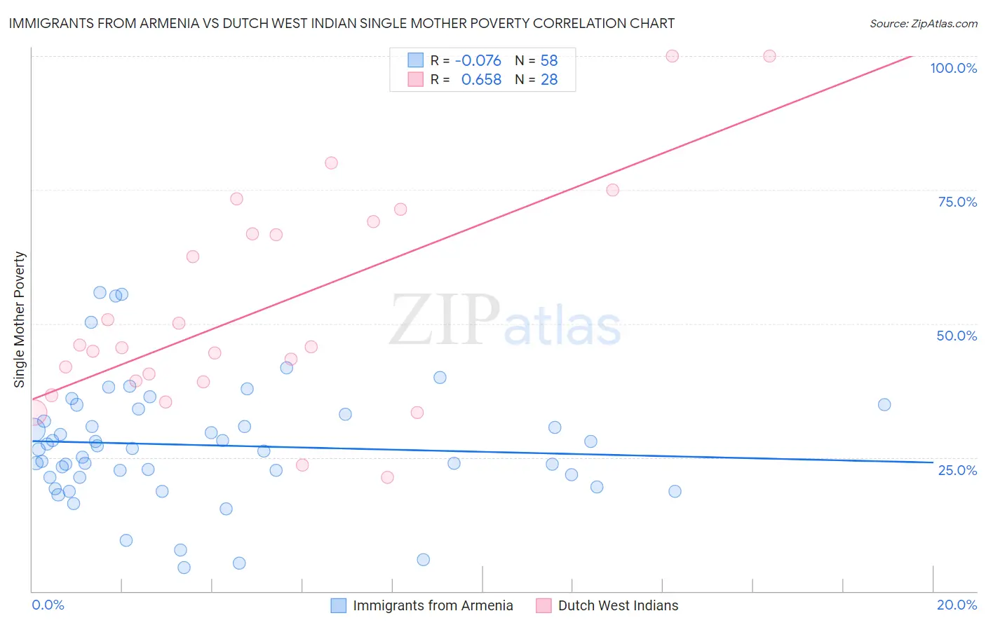 Immigrants from Armenia vs Dutch West Indian Single Mother Poverty