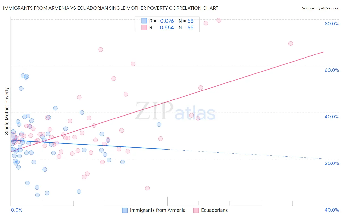 Immigrants from Armenia vs Ecuadorian Single Mother Poverty