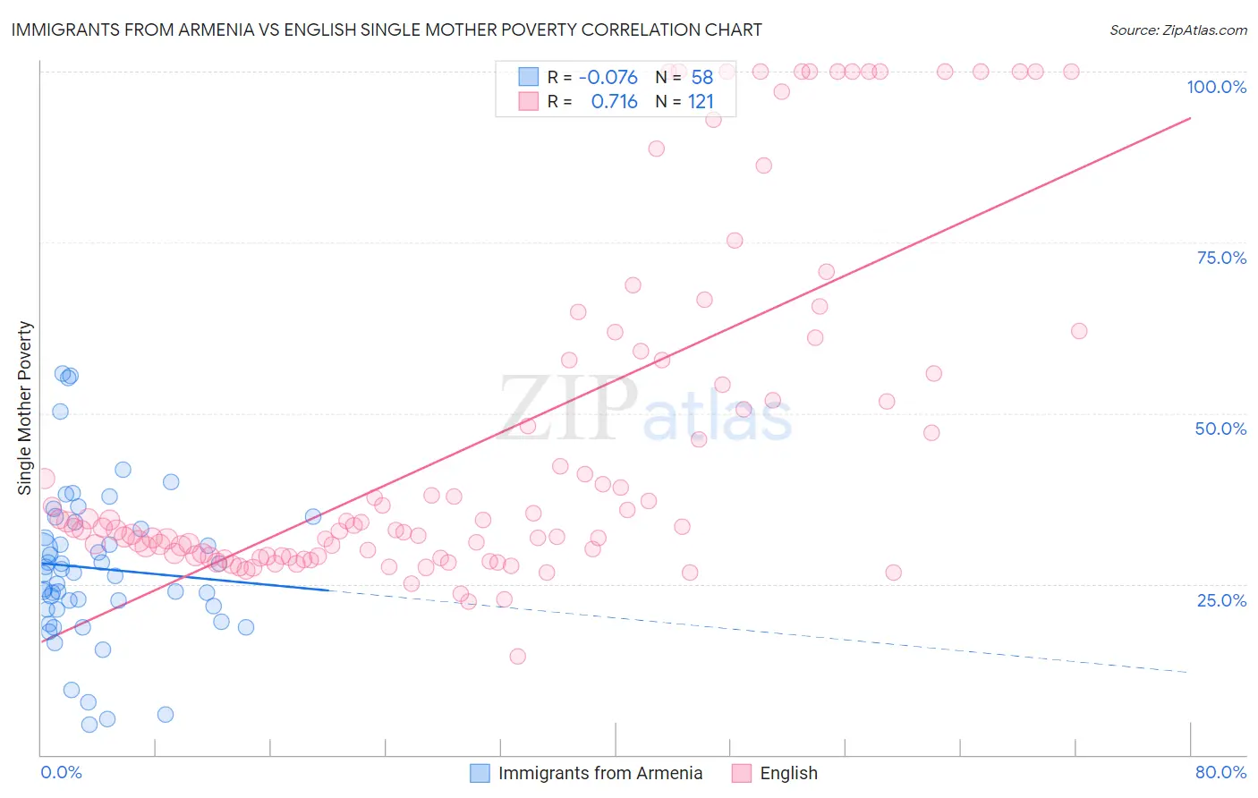 Immigrants from Armenia vs English Single Mother Poverty
