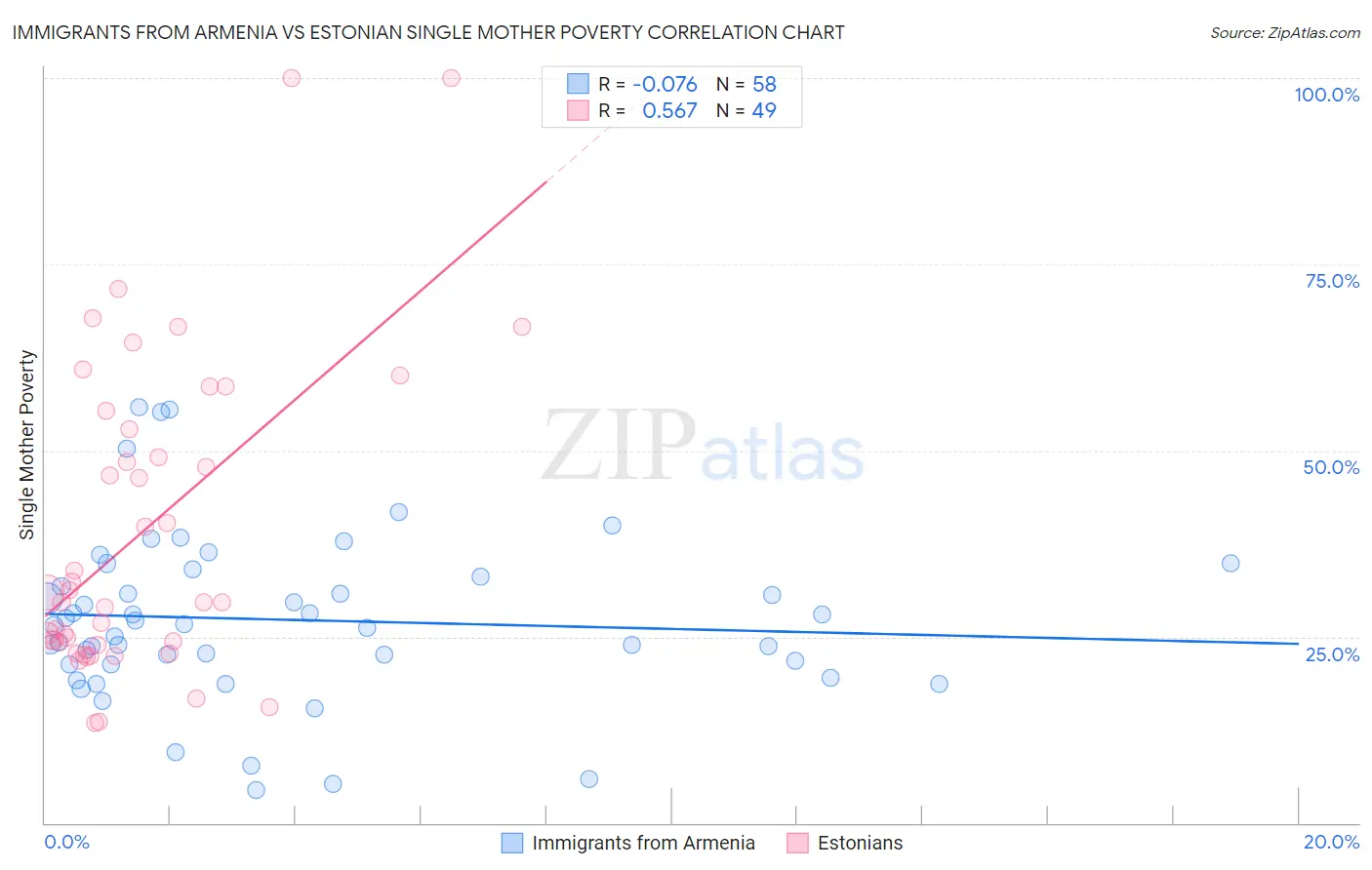 Immigrants from Armenia vs Estonian Single Mother Poverty