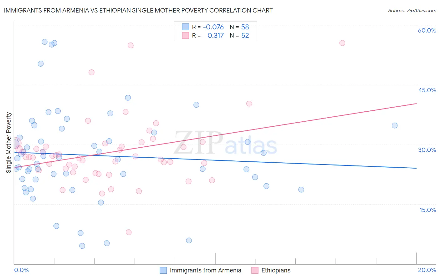 Immigrants from Armenia vs Ethiopian Single Mother Poverty