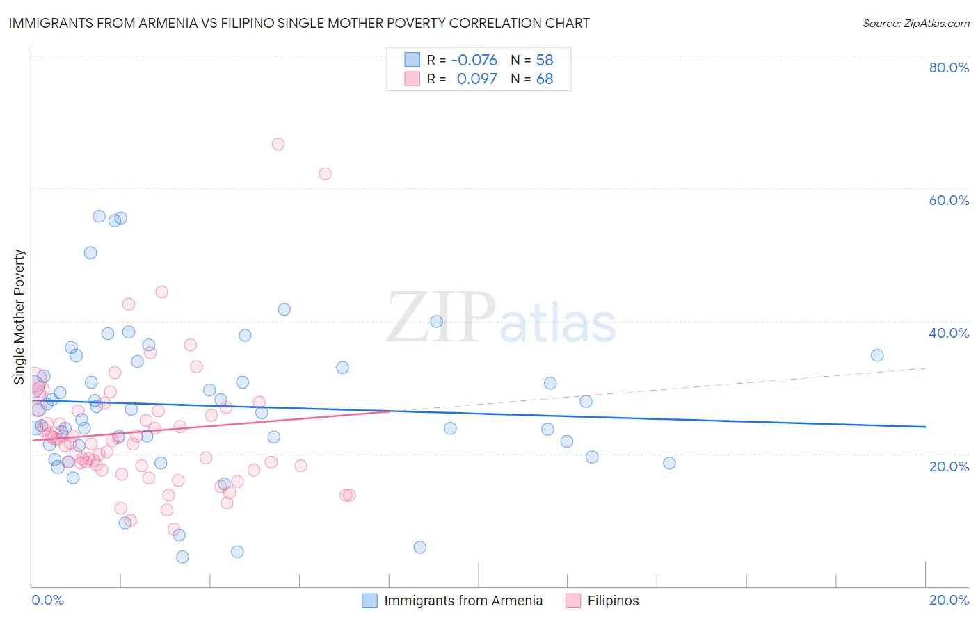 Immigrants from Armenia vs Filipino Single Mother Poverty