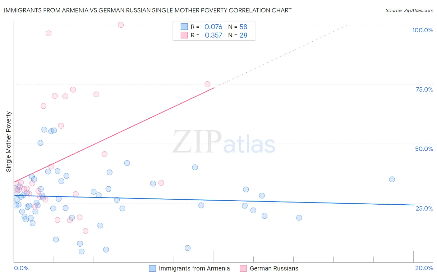 Immigrants from Armenia vs German Russian Single Mother Poverty