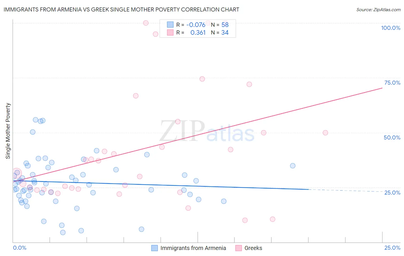 Immigrants from Armenia vs Greek Single Mother Poverty