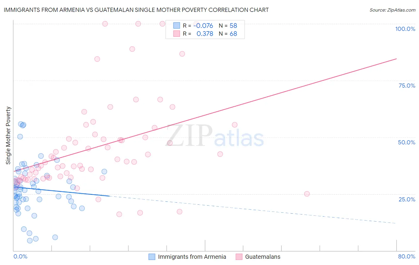 Immigrants from Armenia vs Guatemalan Single Mother Poverty