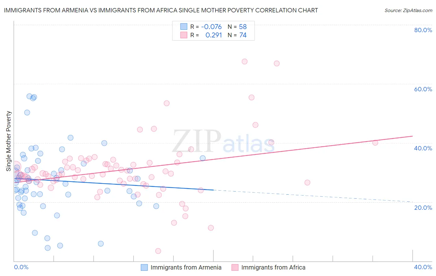 Immigrants from Armenia vs Immigrants from Africa Single Mother Poverty