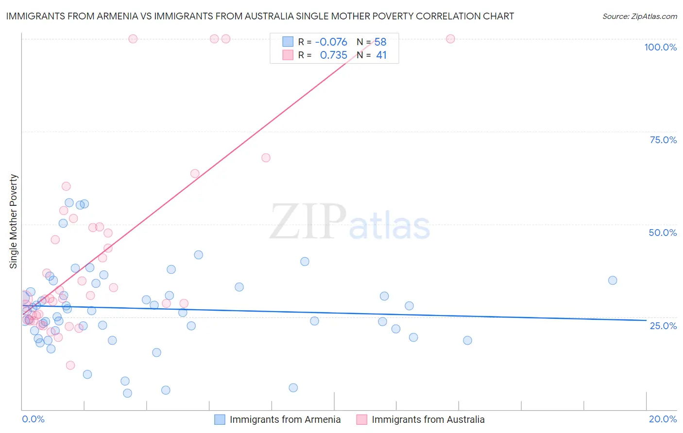 Immigrants from Armenia vs Immigrants from Australia Single Mother Poverty