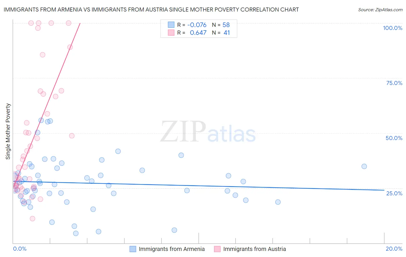 Immigrants from Armenia vs Immigrants from Austria Single Mother Poverty