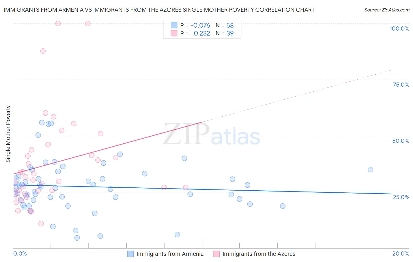 Immigrants from Armenia vs Immigrants from the Azores Single Mother Poverty