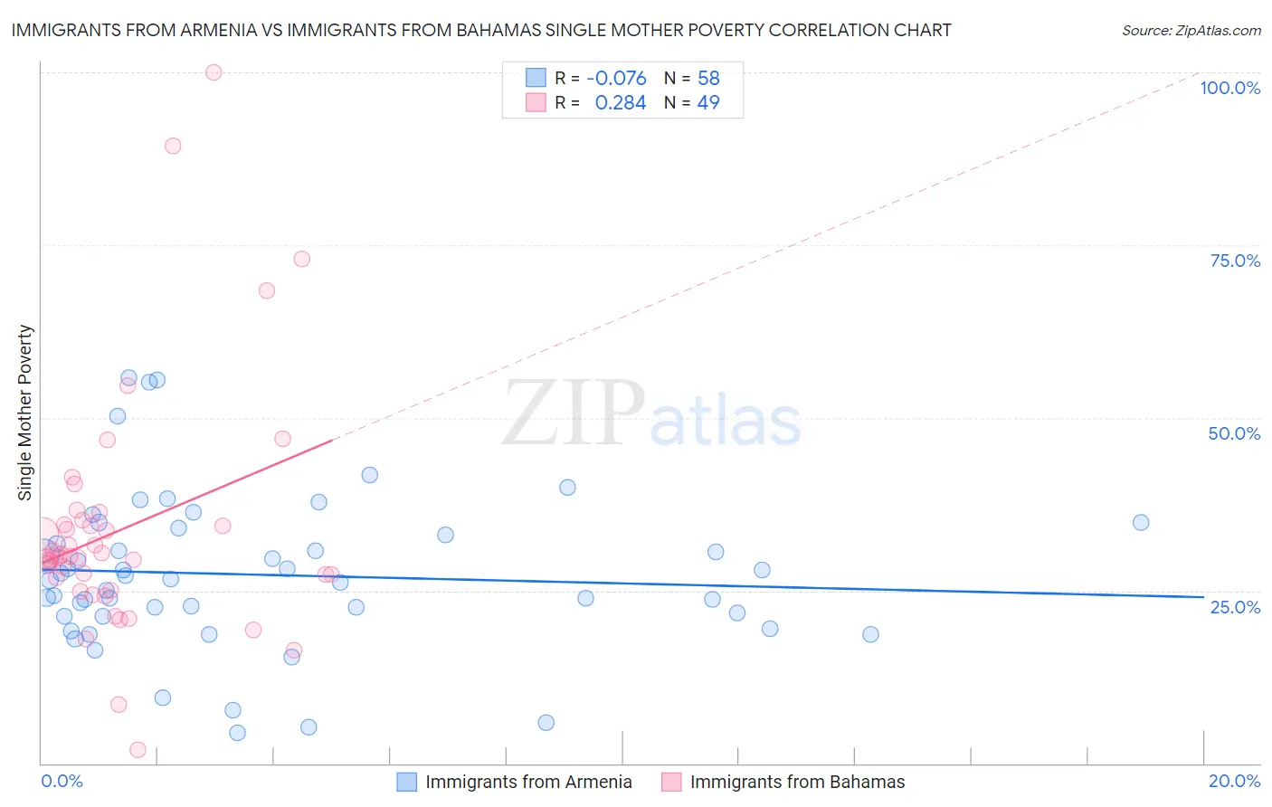 Immigrants from Armenia vs Immigrants from Bahamas Single Mother Poverty