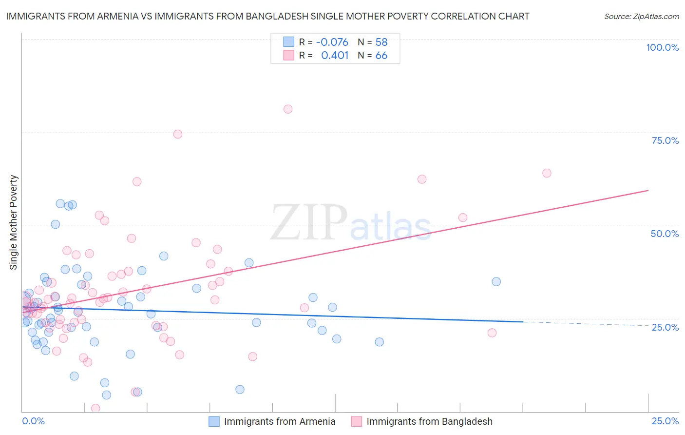 Immigrants from Armenia vs Immigrants from Bangladesh Single Mother Poverty