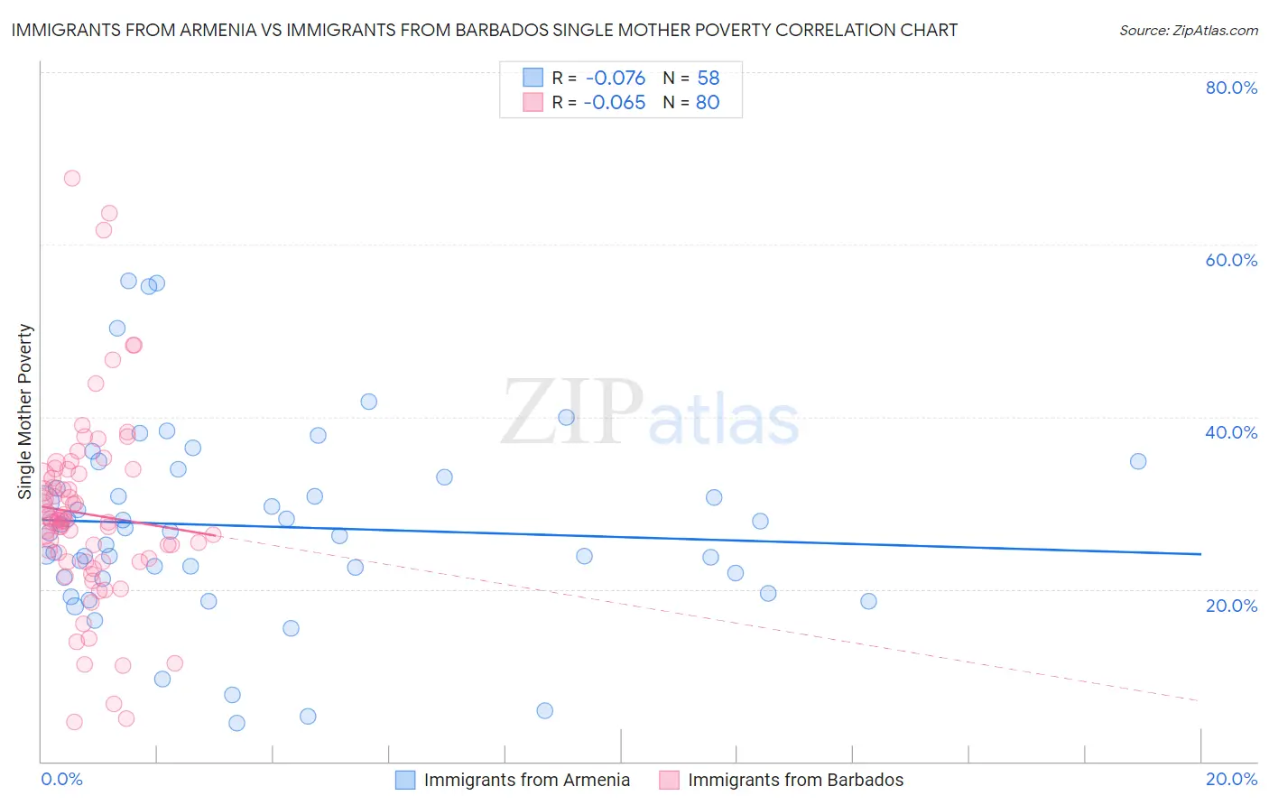 Immigrants from Armenia vs Immigrants from Barbados Single Mother Poverty