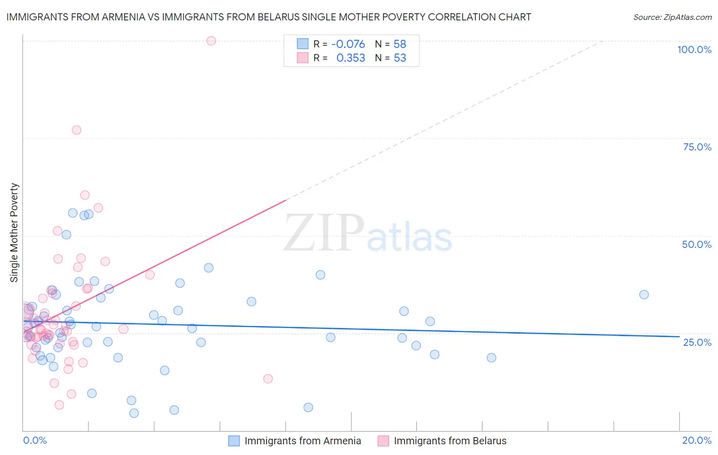 Immigrants from Armenia vs Immigrants from Belarus Single Mother Poverty