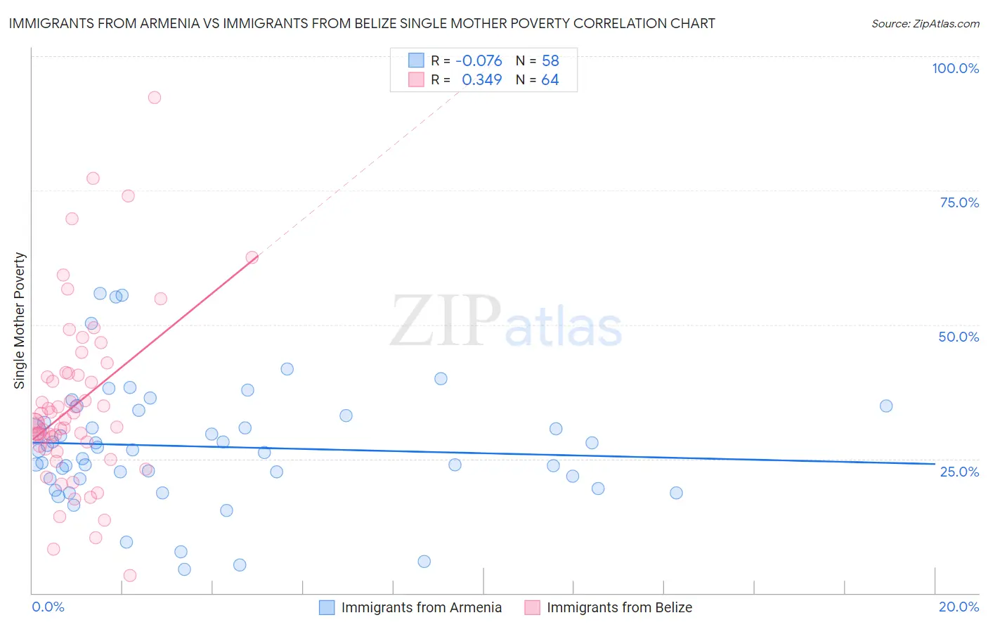 Immigrants from Armenia vs Immigrants from Belize Single Mother Poverty