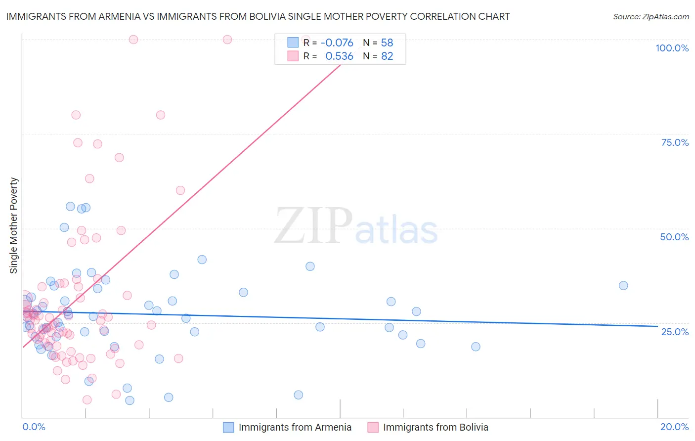 Immigrants from Armenia vs Immigrants from Bolivia Single Mother Poverty