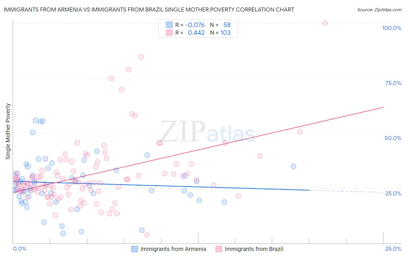 Immigrants from Armenia vs Immigrants from Brazil Single Mother Poverty