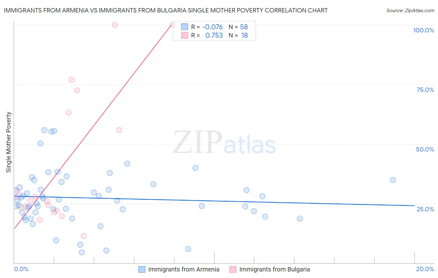 Immigrants from Armenia vs Immigrants from Bulgaria Single Mother Poverty