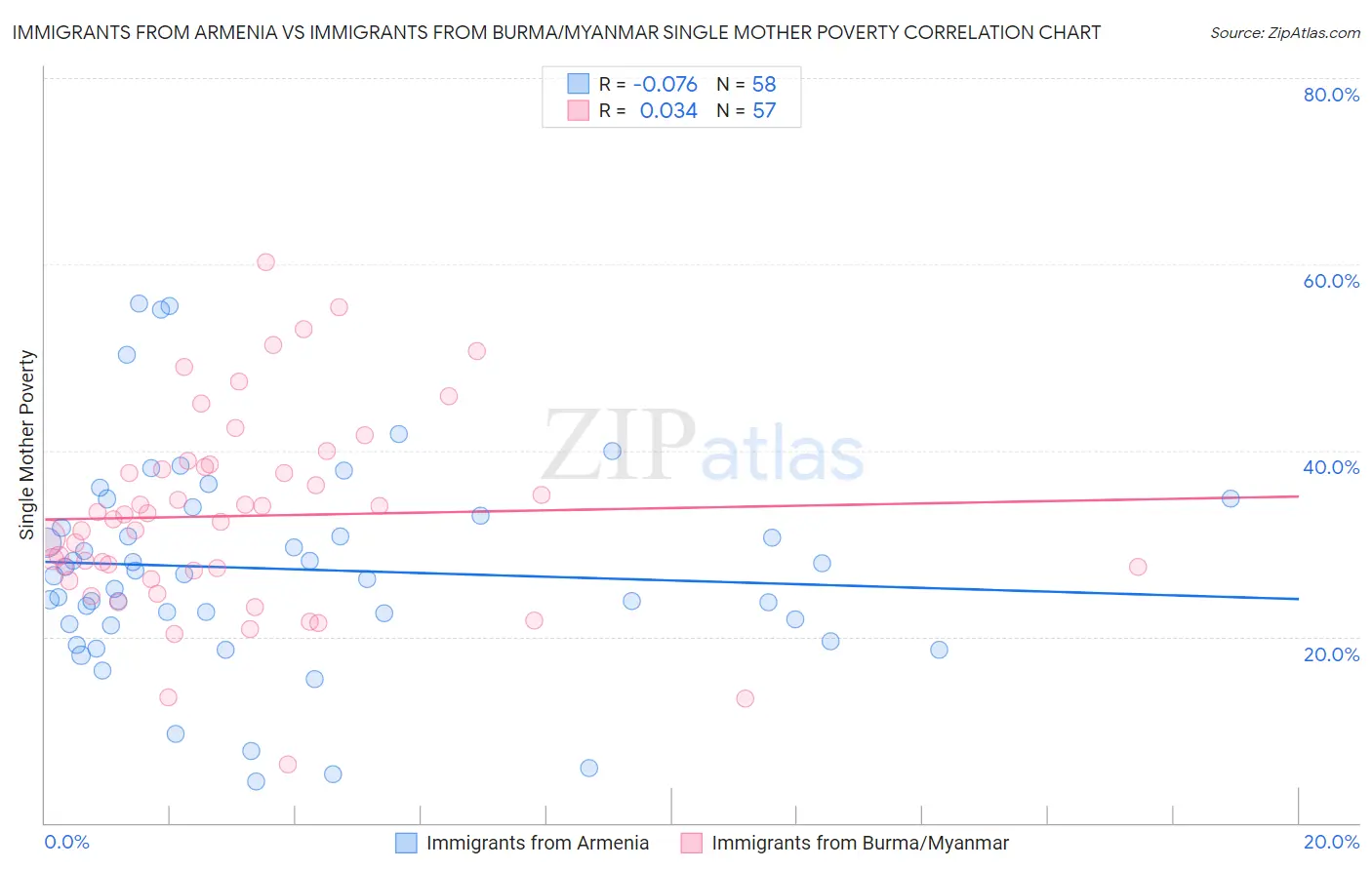 Immigrants from Armenia vs Immigrants from Burma/Myanmar Single Mother Poverty