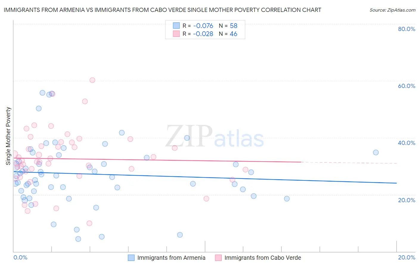 Immigrants from Armenia vs Immigrants from Cabo Verde Single Mother Poverty