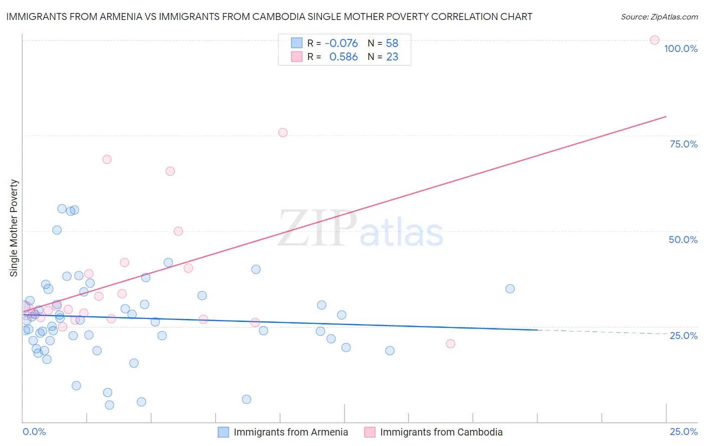 Immigrants from Armenia vs Immigrants from Cambodia Single Mother Poverty