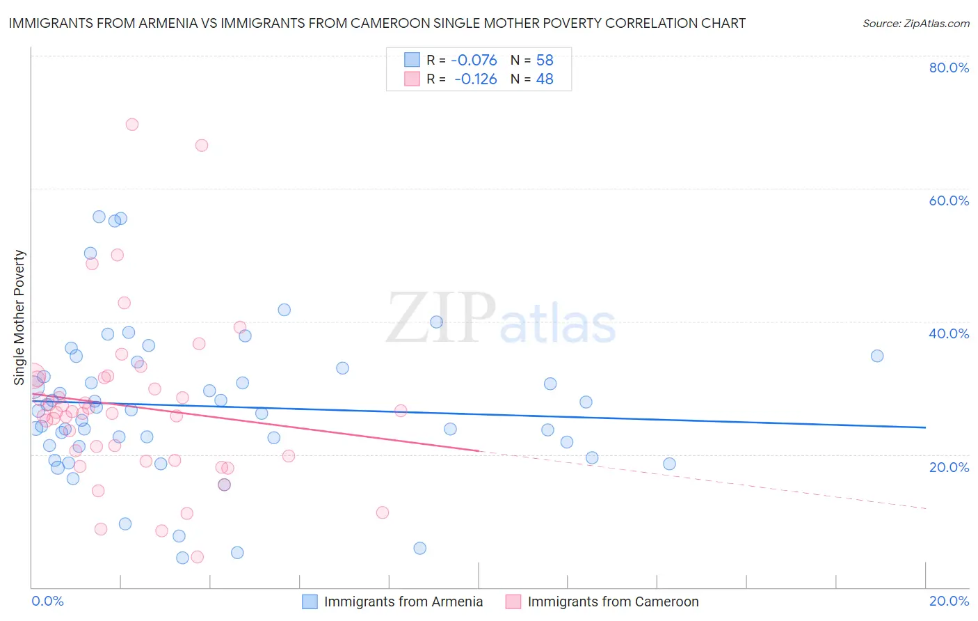 Immigrants from Armenia vs Immigrants from Cameroon Single Mother Poverty