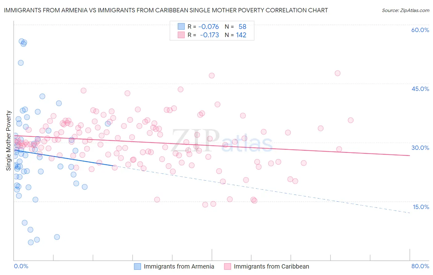 Immigrants from Armenia vs Immigrants from Caribbean Single Mother Poverty