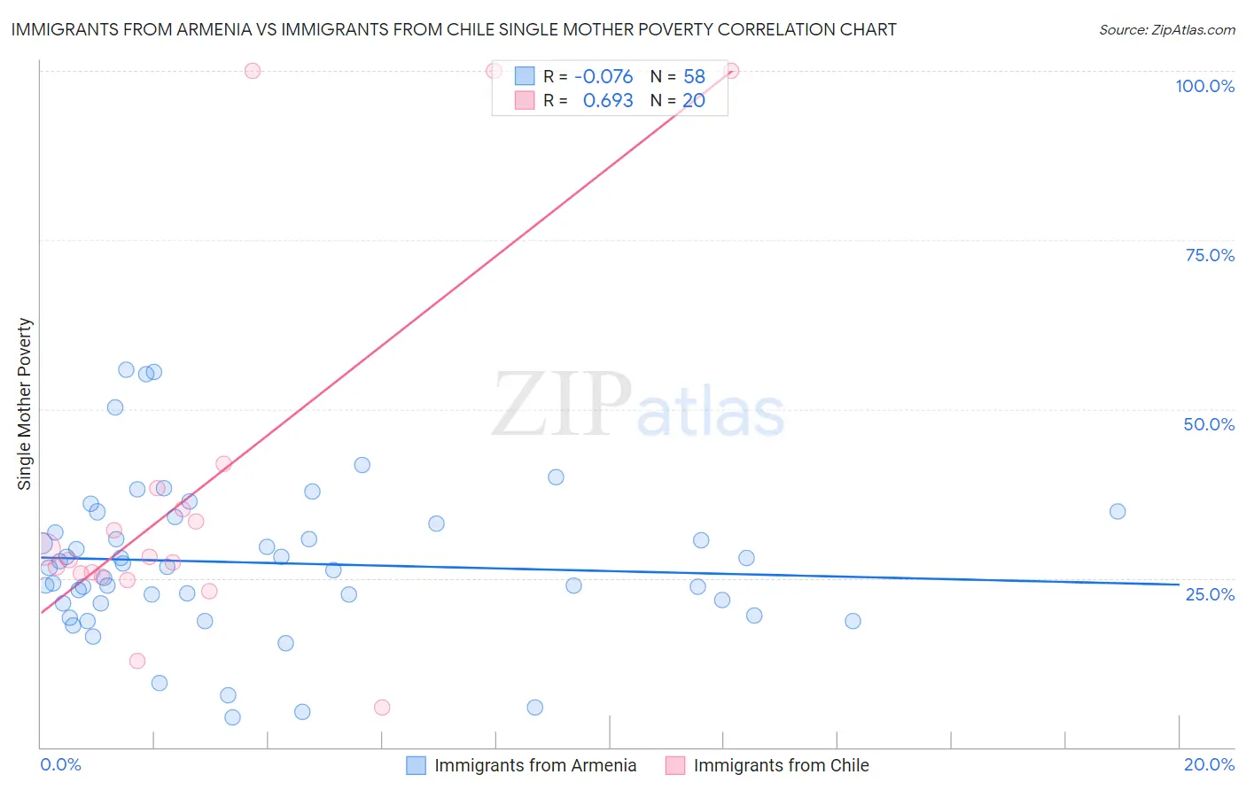 Immigrants from Armenia vs Immigrants from Chile Single Mother Poverty