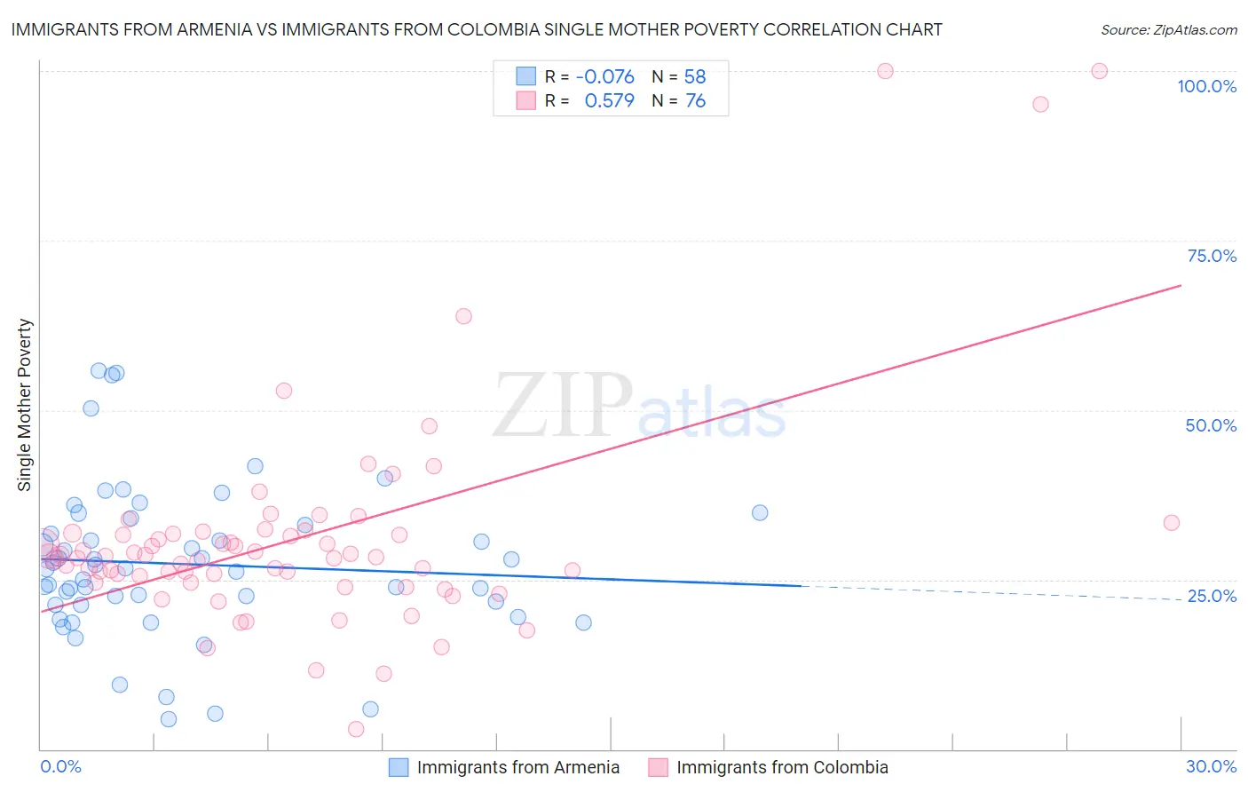 Immigrants from Armenia vs Immigrants from Colombia Single Mother Poverty
