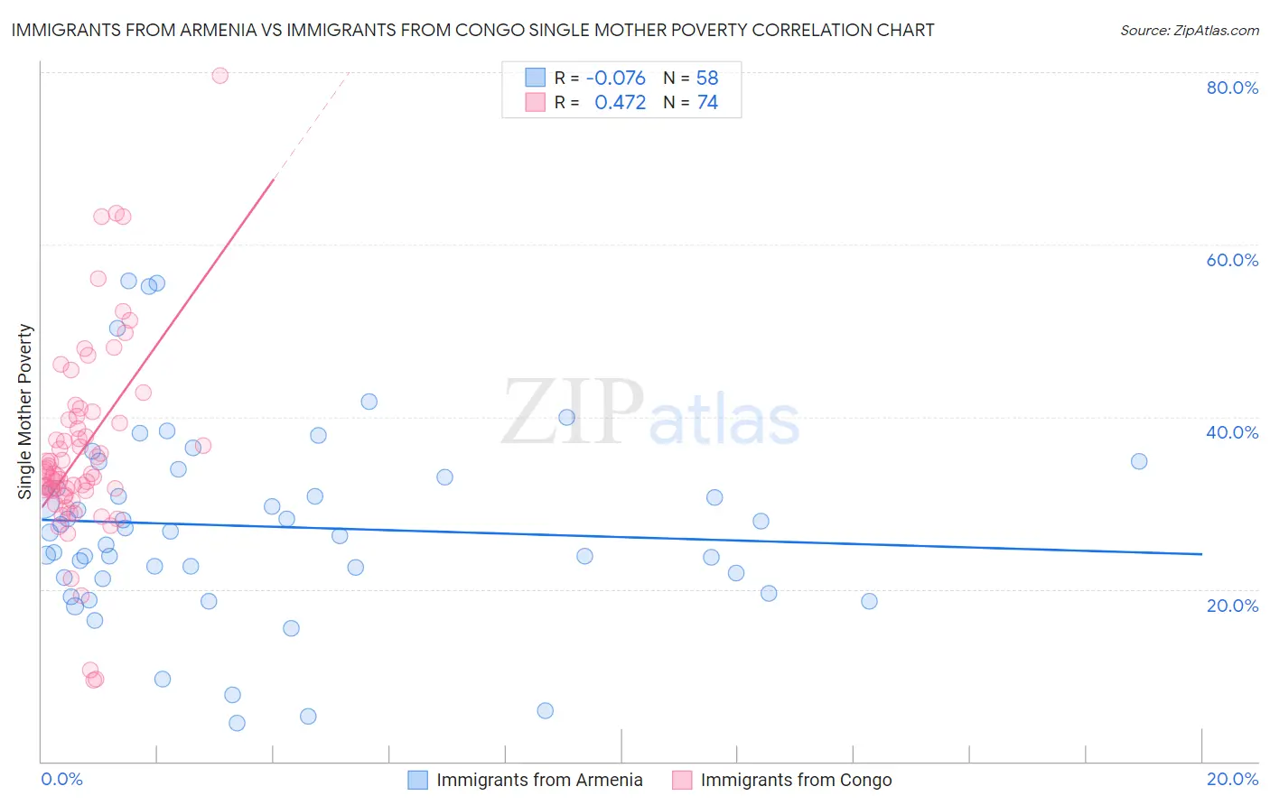 Immigrants from Armenia vs Immigrants from Congo Single Mother Poverty