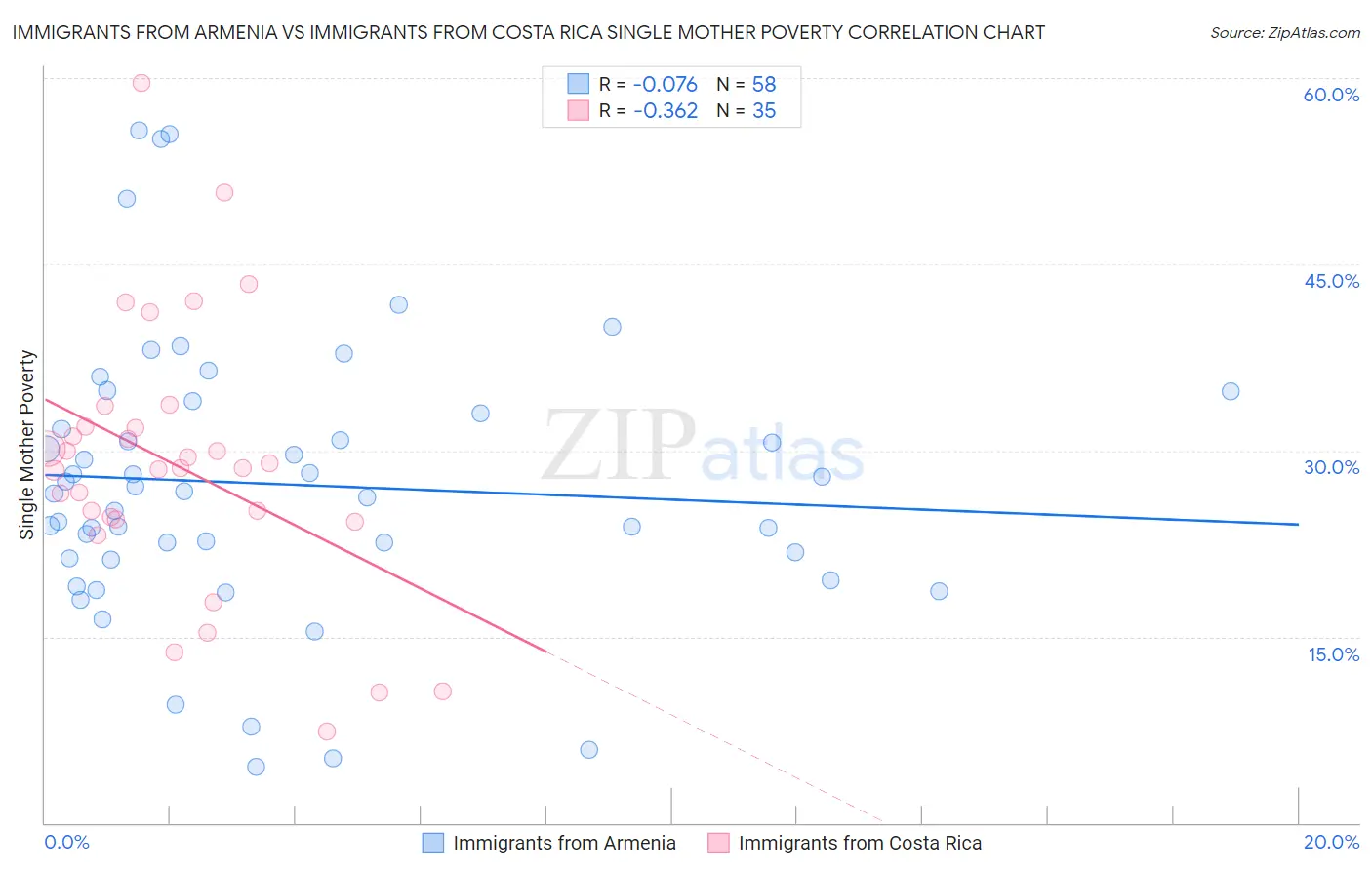 Immigrants from Armenia vs Immigrants from Costa Rica Single Mother Poverty