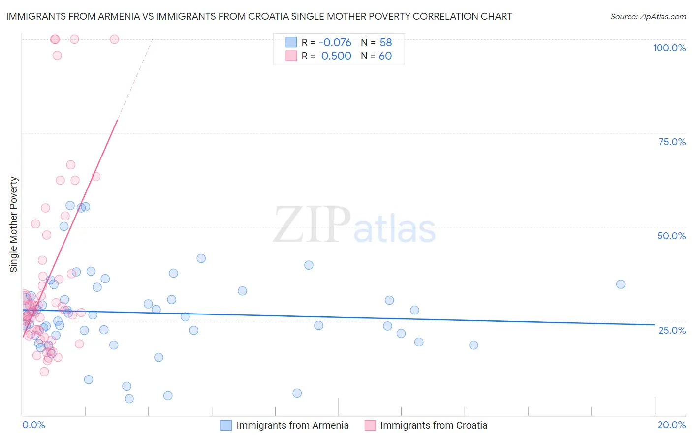 Immigrants from Armenia vs Immigrants from Croatia Single Mother Poverty